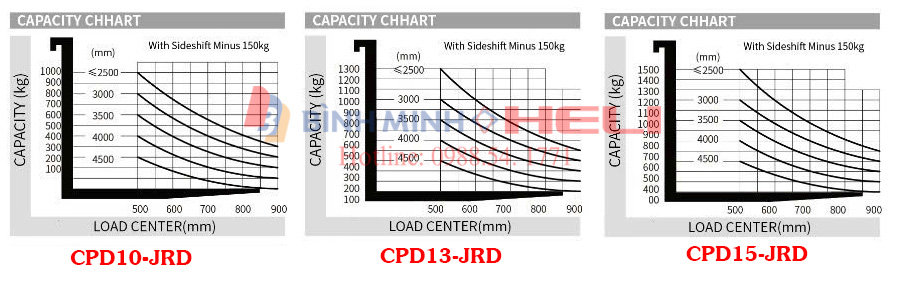 Bảng thông số nâng tải theo tâm tải trọng của Heli CPD15-JRD
